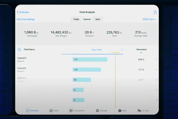 FieldView harvest technology.